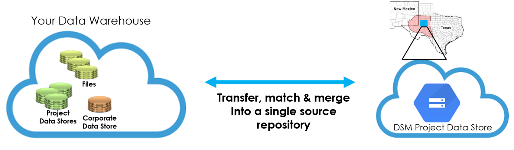 Data Accessibility Architecture